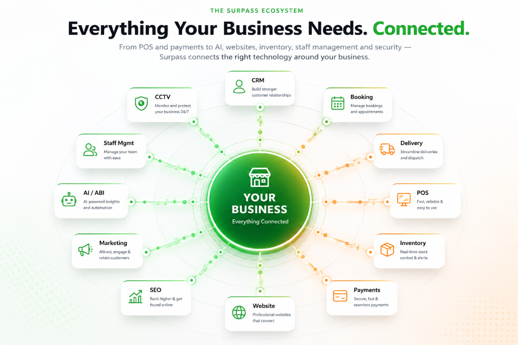 The Surpass Ecosystem — Everything Your Business Needs, Connected