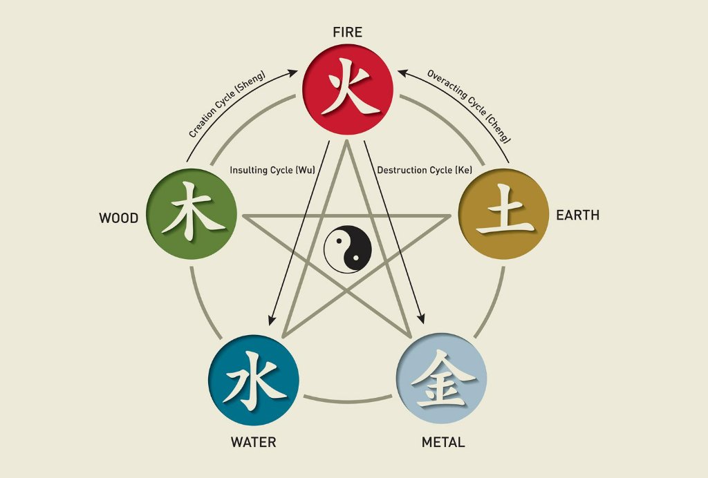 Inner Virtues, the Five Elements and Zhineng Qigong Science