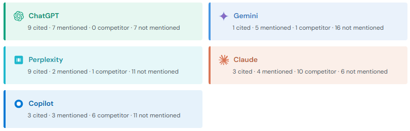 Per-engine AI citation breakdown across ChatGPT, Gemini, Perplexity, Claude and Copilot