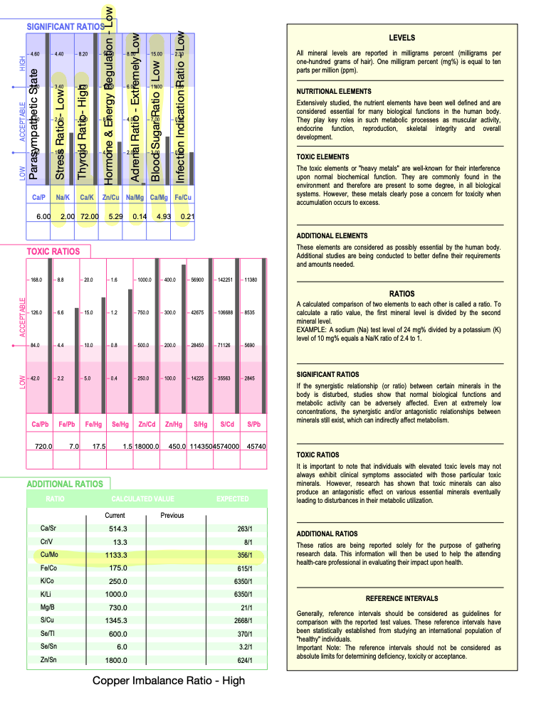 Sample HTMA report showing significant ratios, toxic ratios, and additional ratios with reference ranges