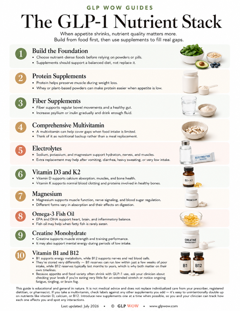 The GLP-1 Nutrient Stack cover