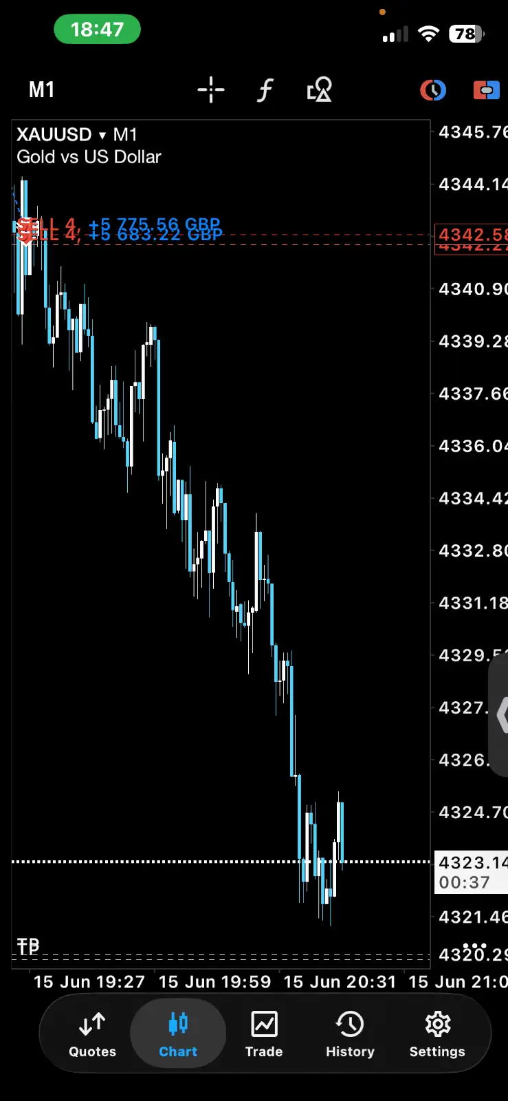 XAUUSD Sell — +11,438 GBP