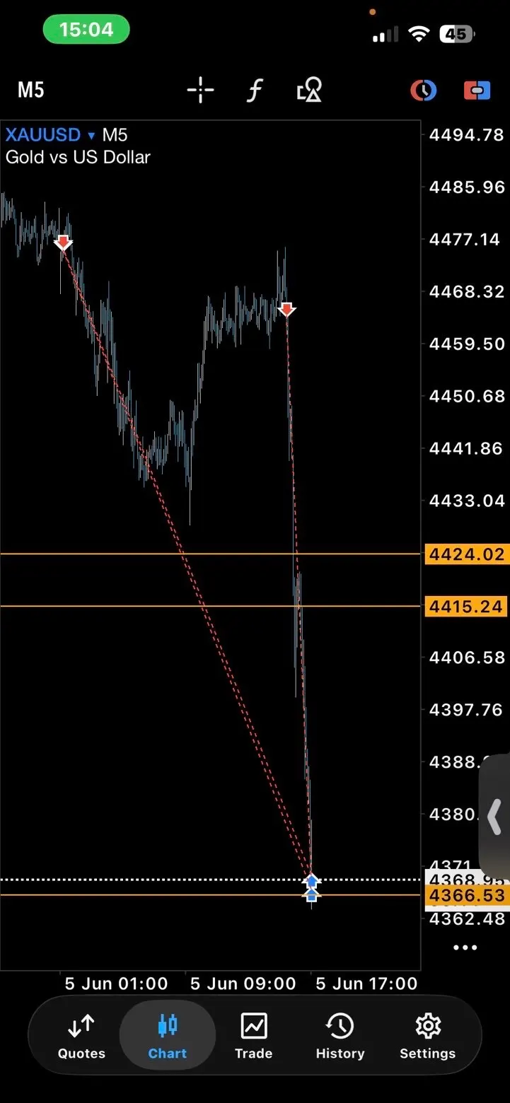 XAUUSD Sell - +16,942 GBP