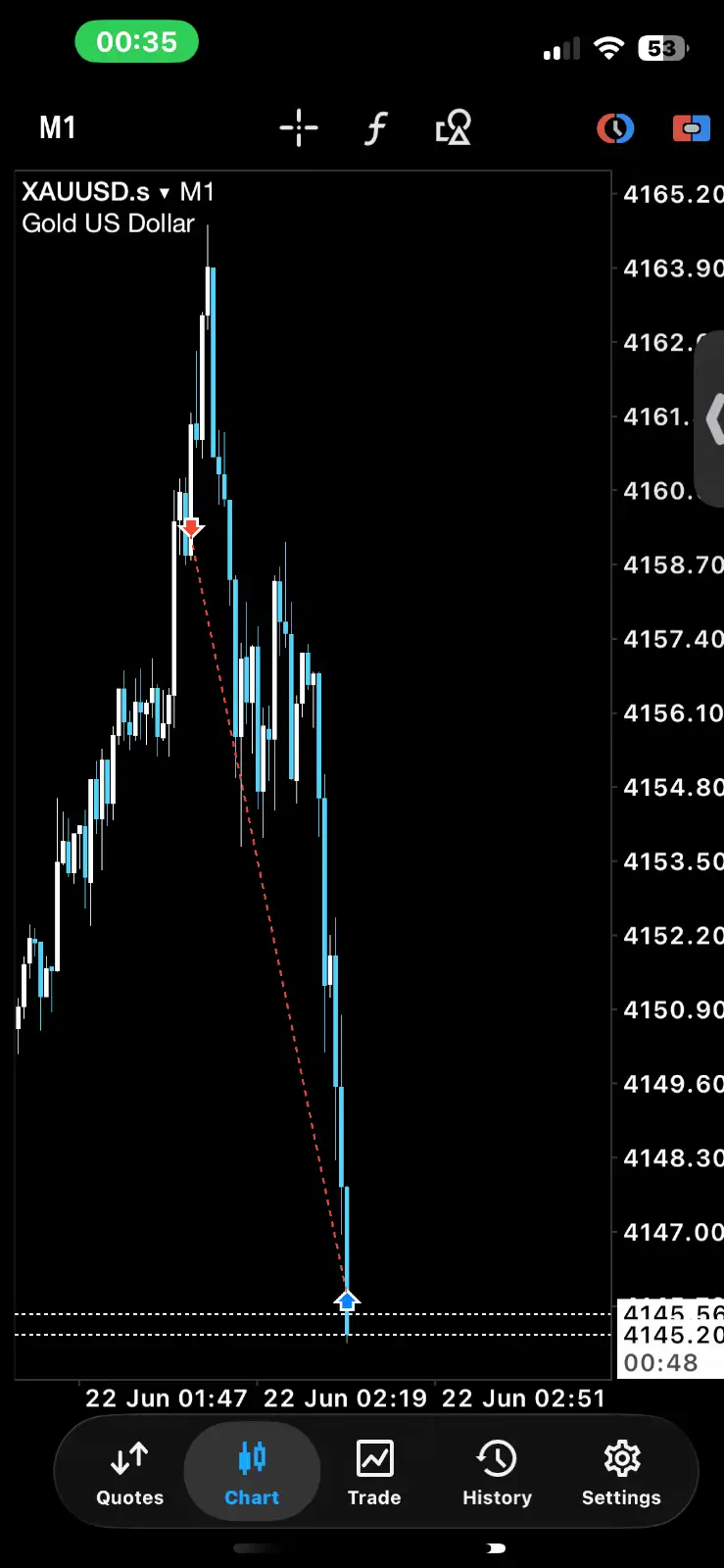 XAUUSD Sell - +7,321 GBP