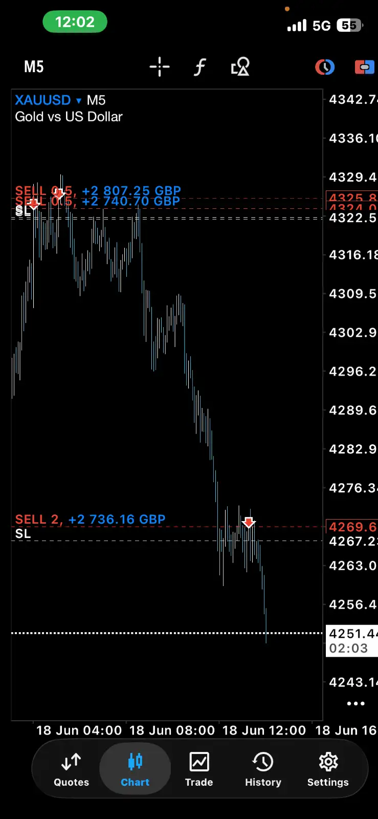 XAUUSD Sell — +8,283 GBP