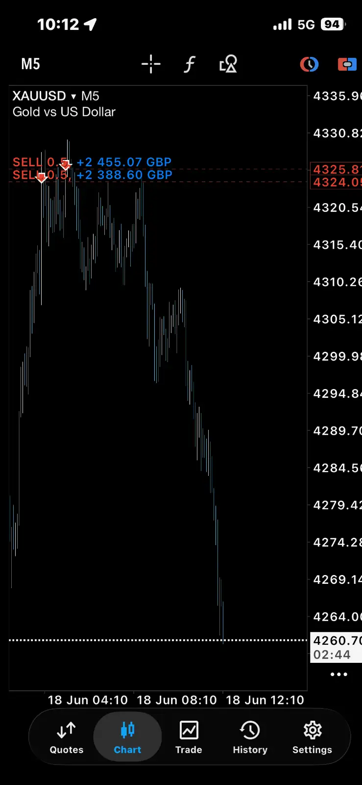 XAUUSD Sell — +4,843 GBP