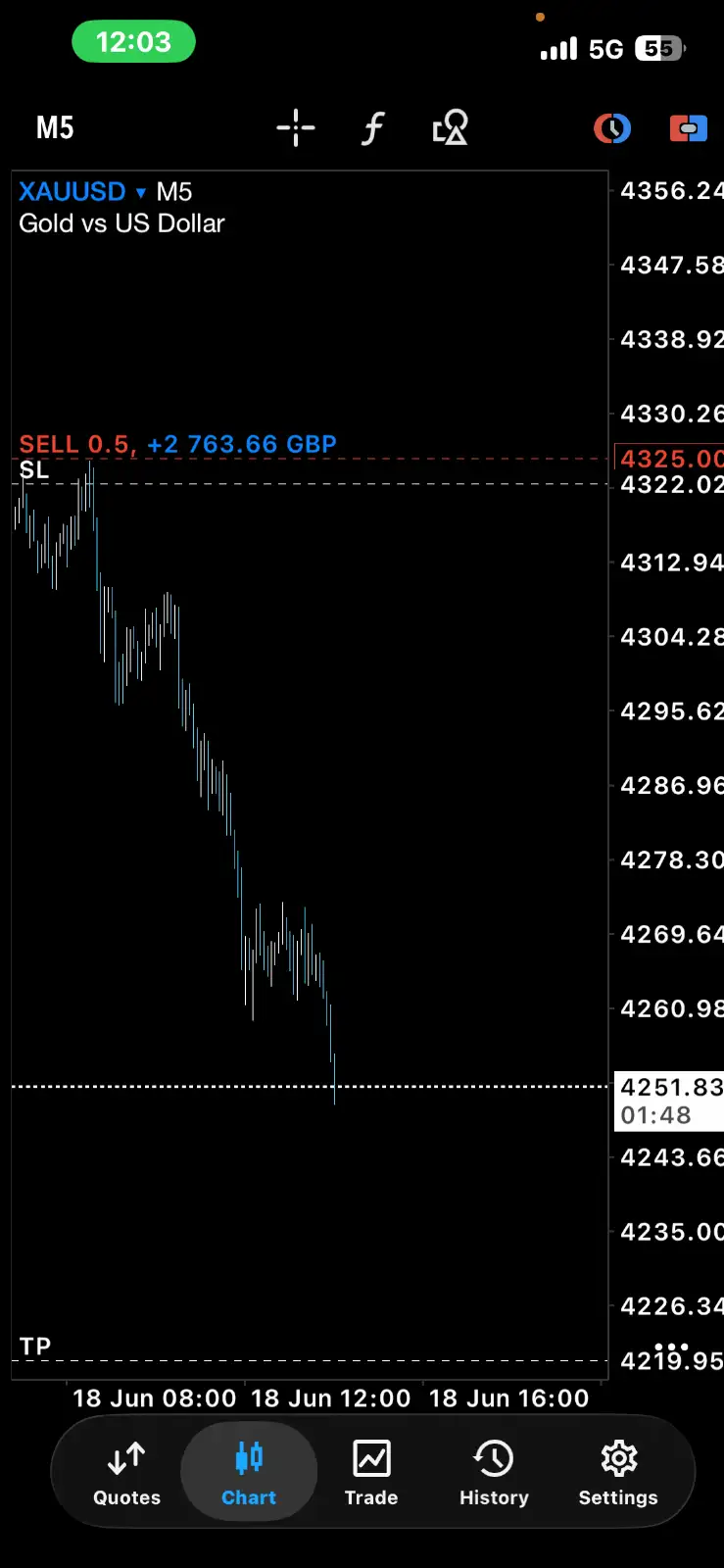 XAUUSD Sell — +2,763 GBP