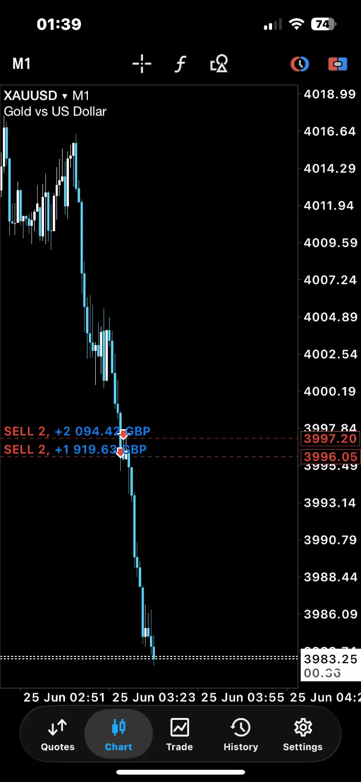 XAUUSD Sell — +4,013 GBP