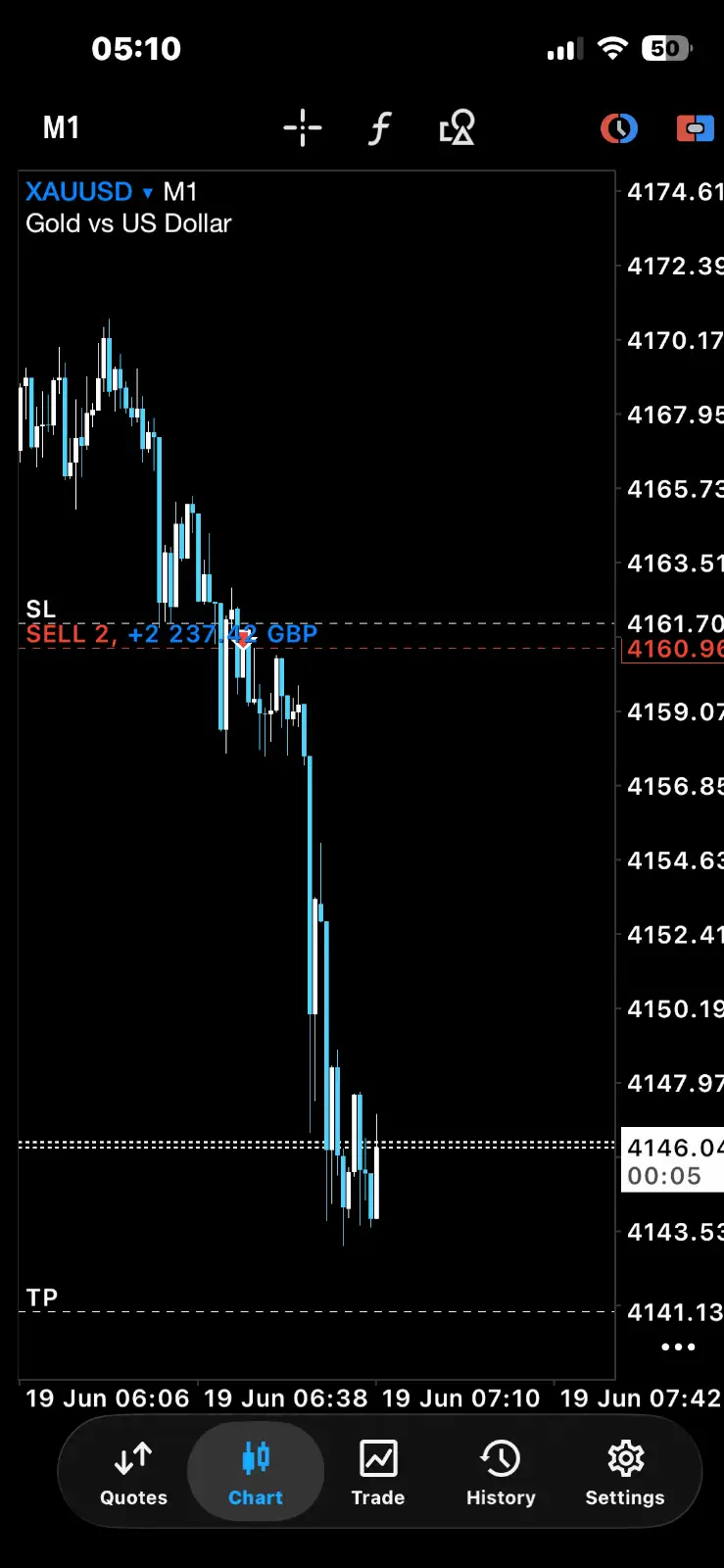 XAUUSD Sell — +2,237 GBP