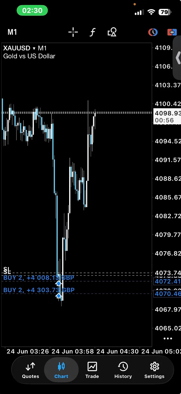 XAUUSD Buy — +8,311 GBP