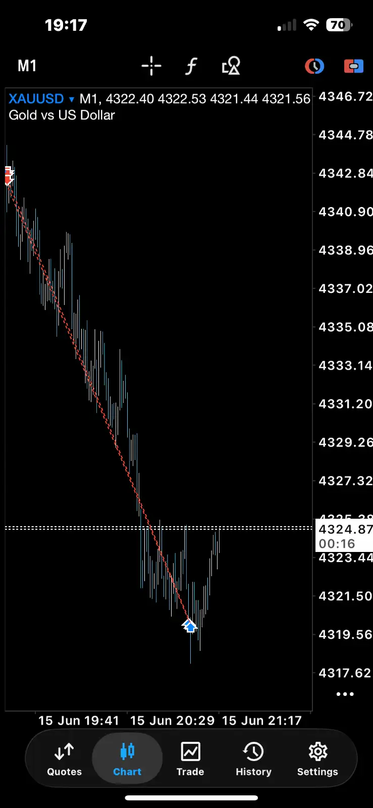 XAUUSD Sell — +5,775 GBP
