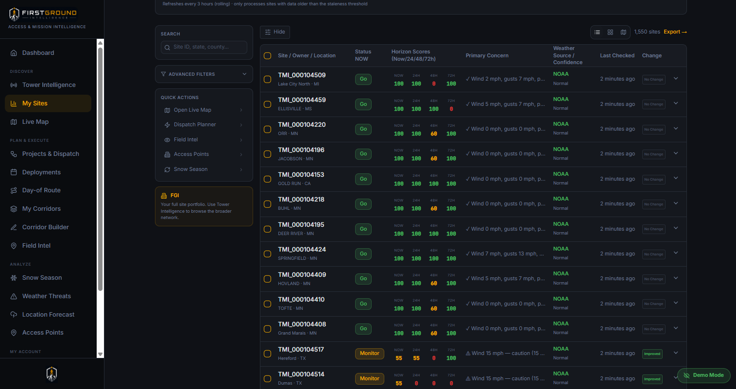 AMI Pro My Sites list showing per-site status, horizon scores, primary concern, weather source, and last checked