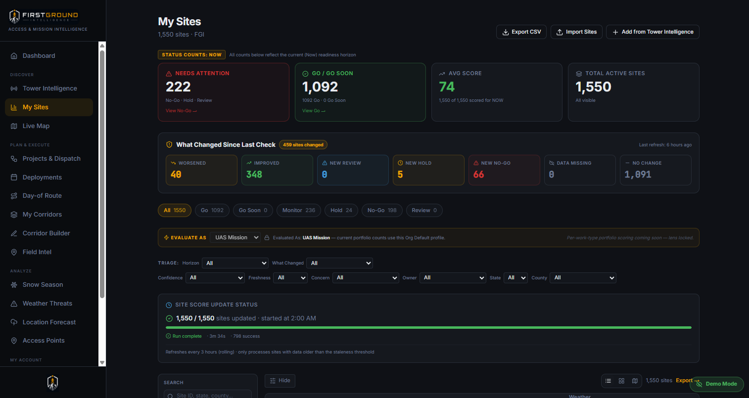AMI Pro My Sites portfolio dashboard showing status counts, What Changed Since Last Check, and site score update status