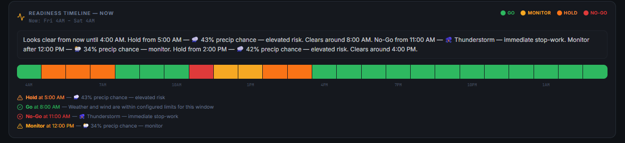 AMI Readiness Timeline showing hourly operational status with GO, MONITOR, HOLD, and NO-GO blocks