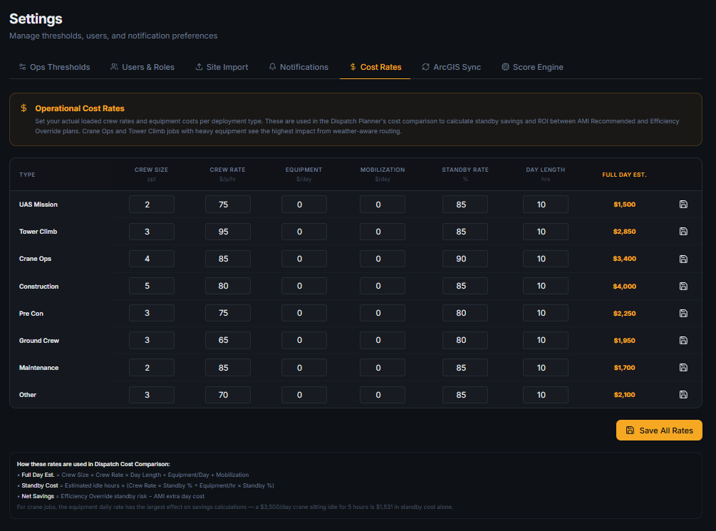 AMI Pro Settings — Cost Rates table showing crew size, crew rate, equipment, mobilization, standby rate, and day length per deployment type