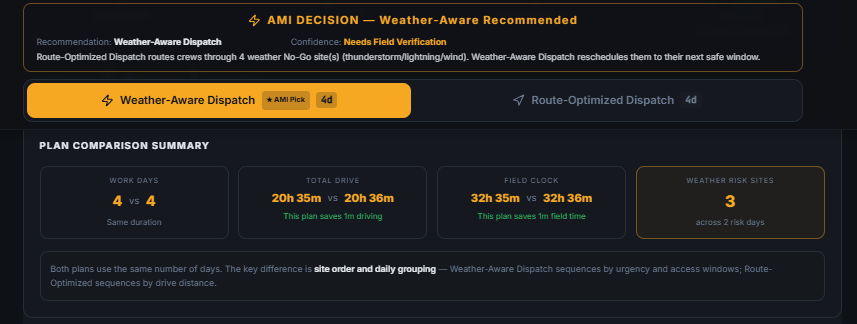 AMI Pro Plan Comparison Summary showing work days, total drive, field clock, and weather-risk sites side by side