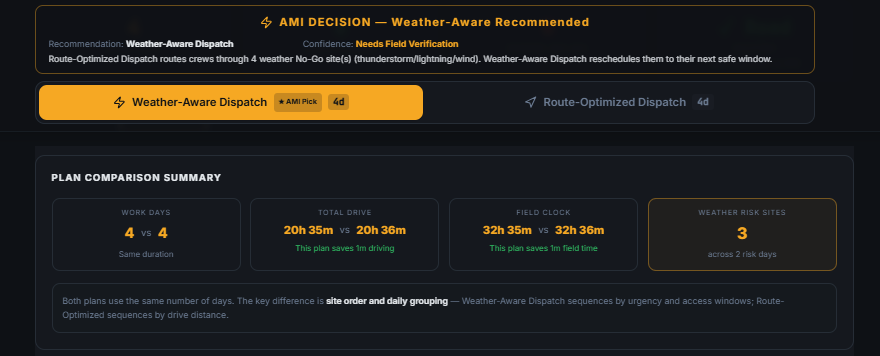 AMI Pro AMI Decision showing recommendation, confidence level, and decision gates behind the dispatch recommendation