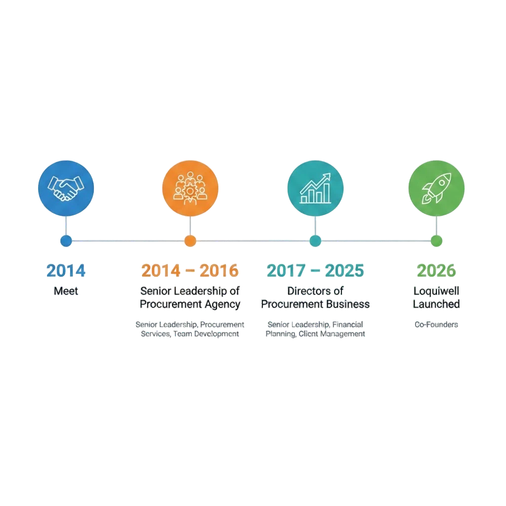 Loquiwell journey timeline