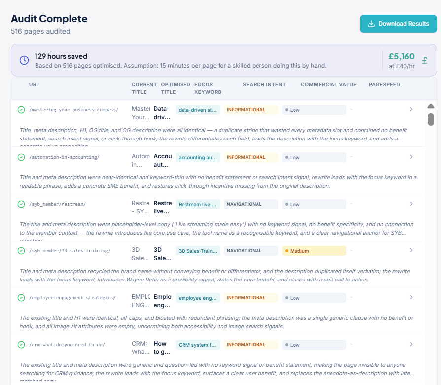 Internal Linking Strategy Content Clusters — proven strategies to increase web traffic through topical authority content clusters. SEO audit results showing 516 pages audited with 129 hours saved and £5,160 cost savings across optimised titles and focus keywords.