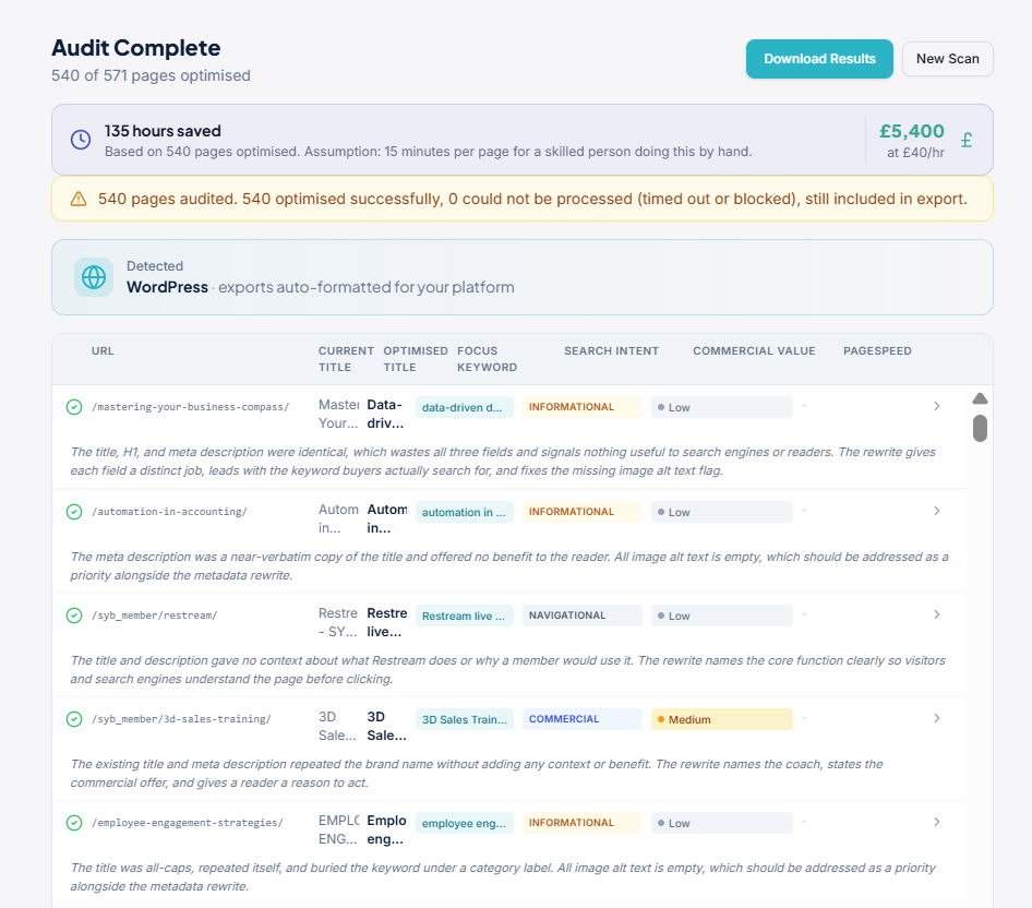 Topical Authority Ecommerce — use a site optimisation tool to audit and improve your pages at scale. SEO audit dashboard showing 540 of 571 pages optimised with 135 hours saved and £5,400 cost savings at £40 per hour.