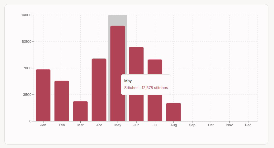 Stitch statistics chart