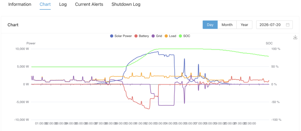 Monitoring app screenshot showing a daily chart for solar power, battery, grid, load, and state of charge.