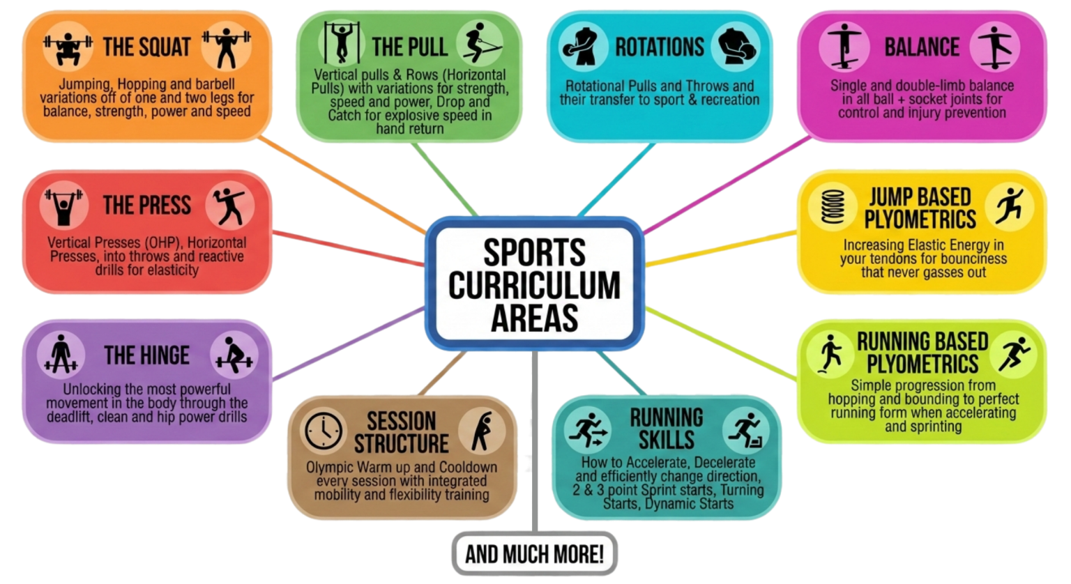 S&C Club Sports Curriculum Areas overview diagram