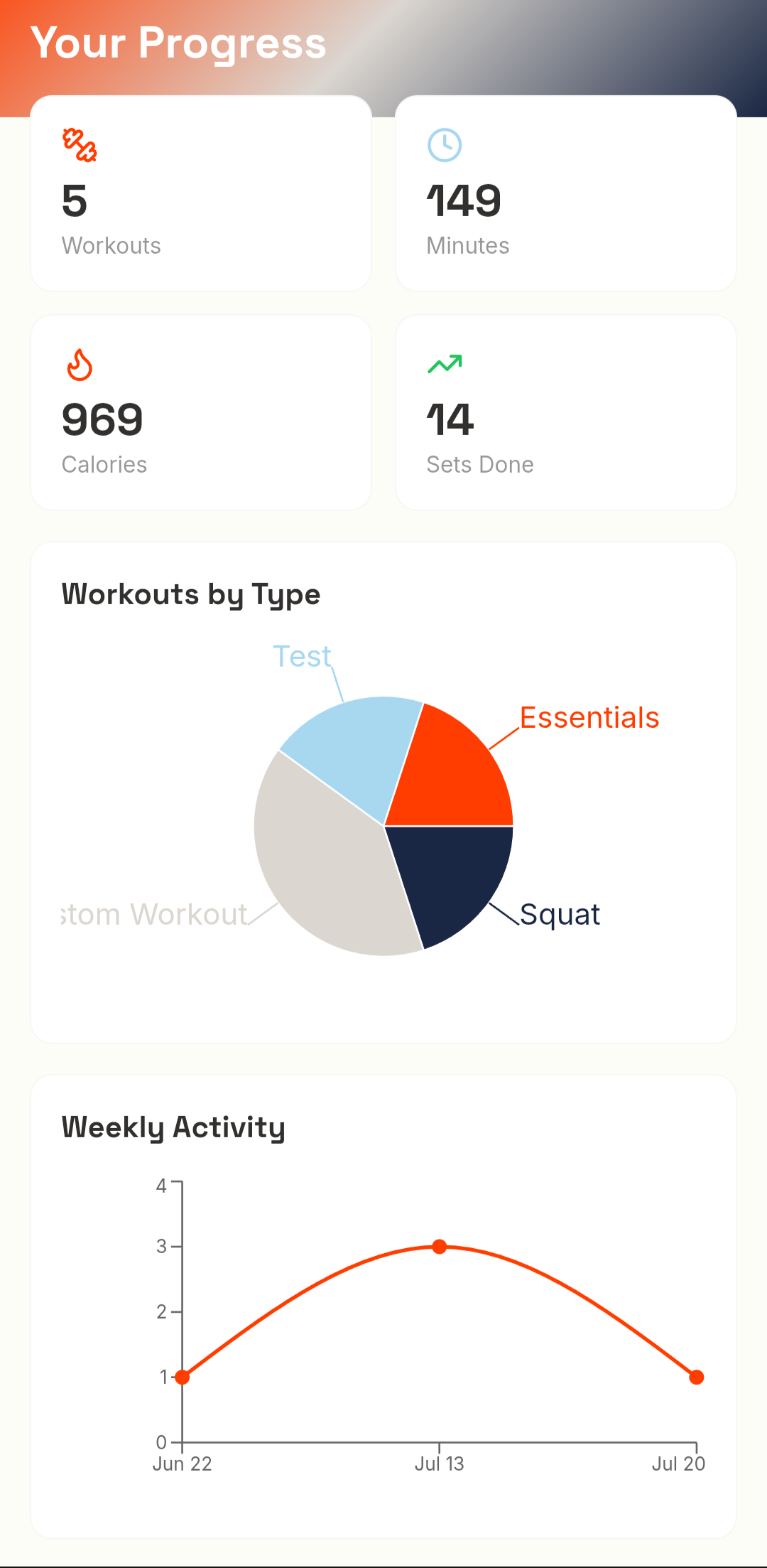 Train Everything app progress analytics screen