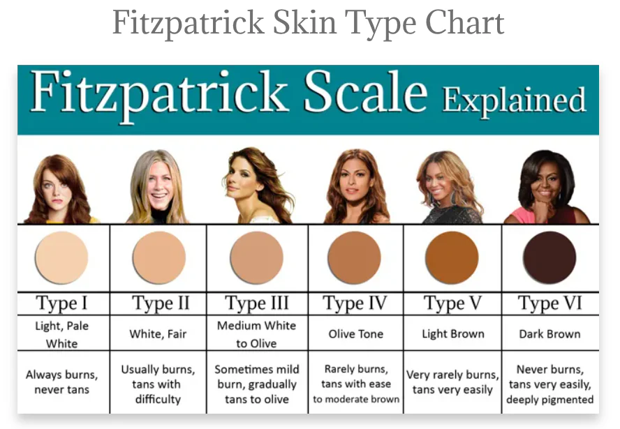 Fitzpatrick Skin Type Chart