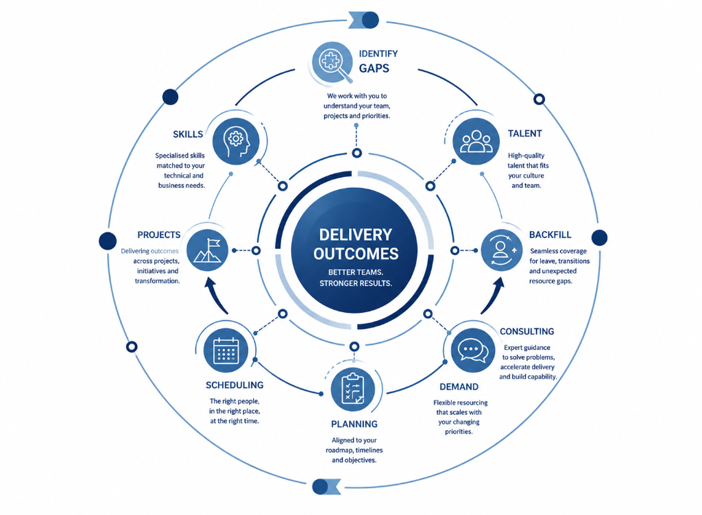 IT resource capability model infographic