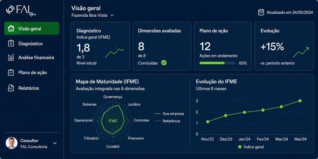 Plataforma FAL Inteligência — Visão geral do diagnóstico