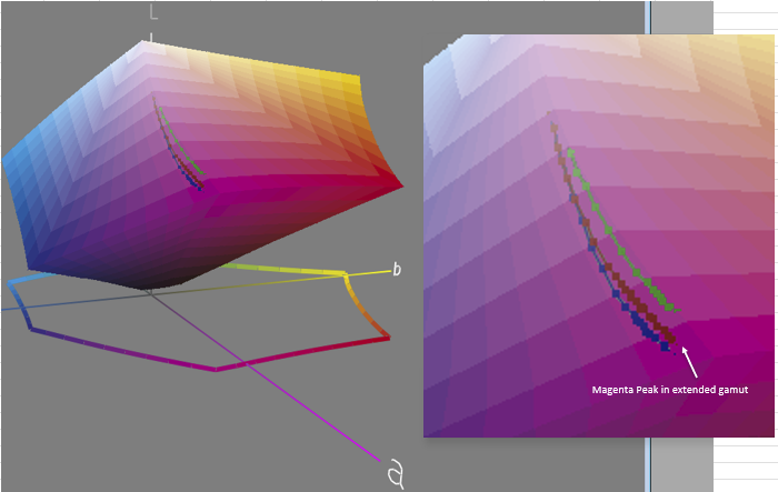 3D CIELAB color gamut evaluation