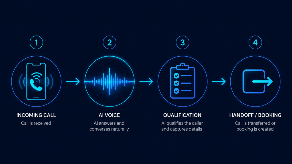 Call flow: Incoming call to AI answering to qualification to action