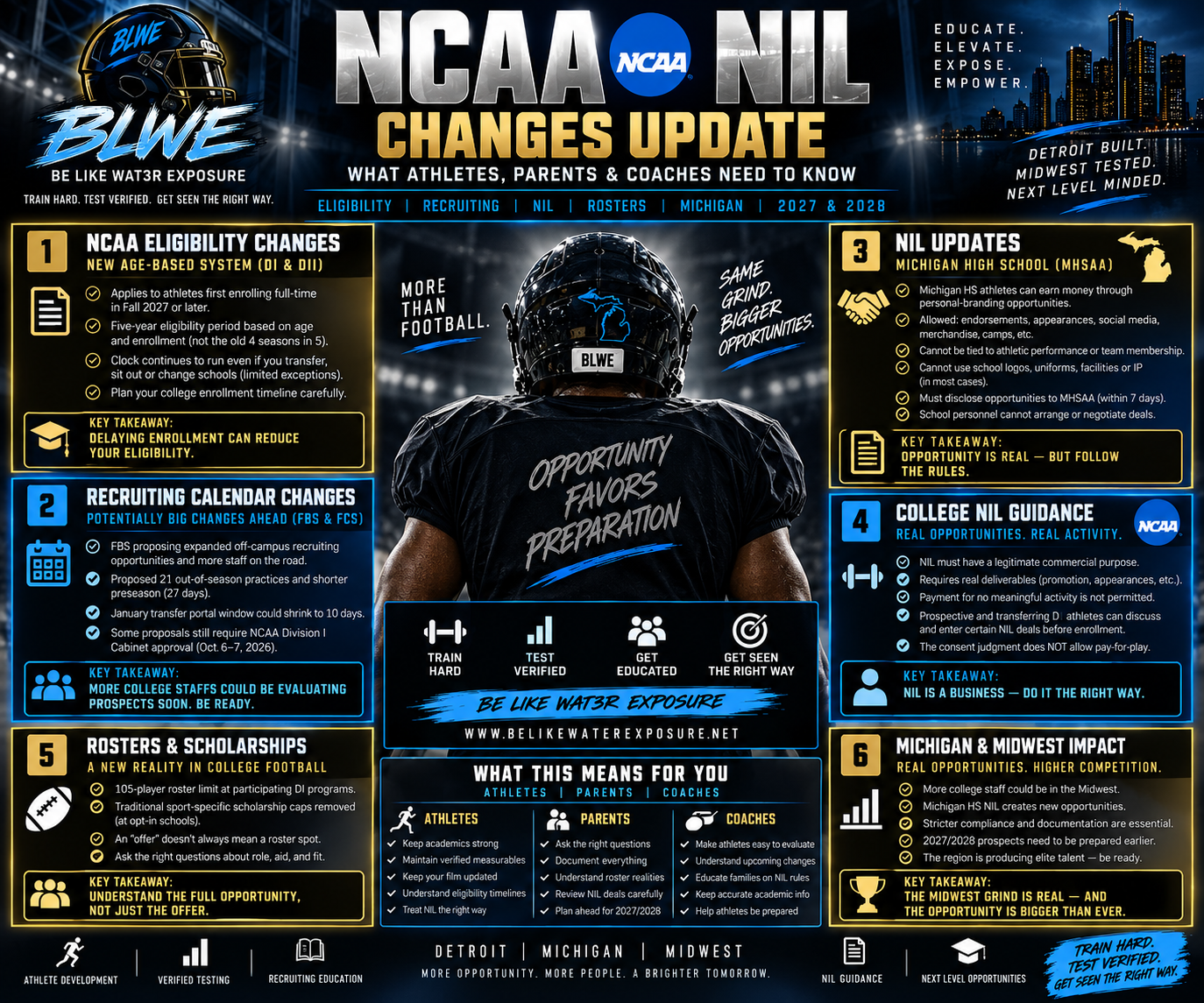 Be Like Wat3r Exposure NCAA and NIL changes infographic covering eligibility, recruiting calendars, Michigan NIL, college NIL, rosters and Midwest recruiting.