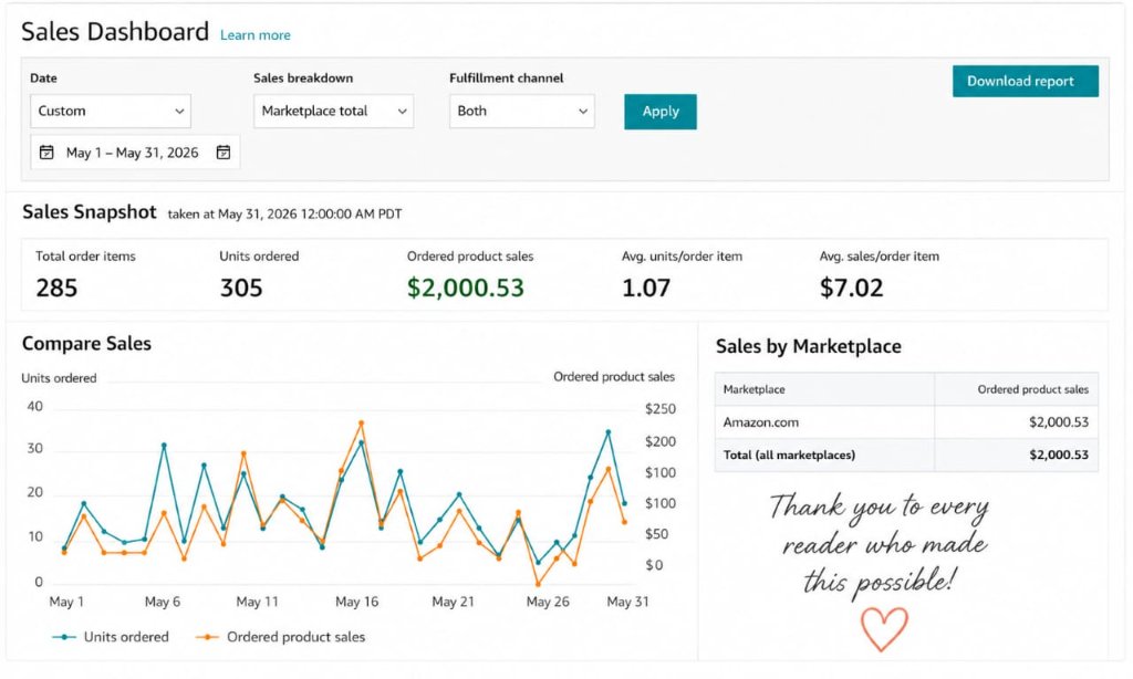 Sales Dashboard — 285 order items, 305 units, $2,000.53 in ordered product sales