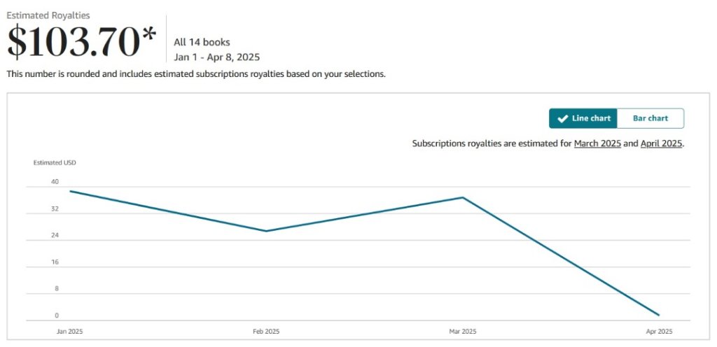 Royalties Estimator chart — $103.70 estimated across 14 books