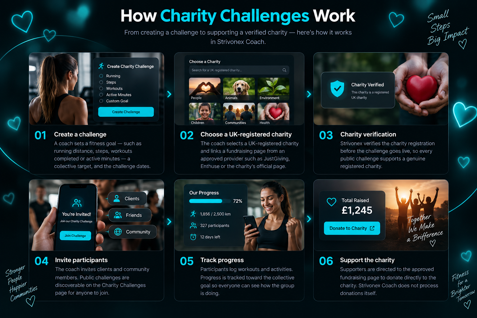 How Strivonex Coach charity fitness challenges work, from creating a challenge and selecting a verified UK charity to inviting participants, tracking progress and supporting the charity.