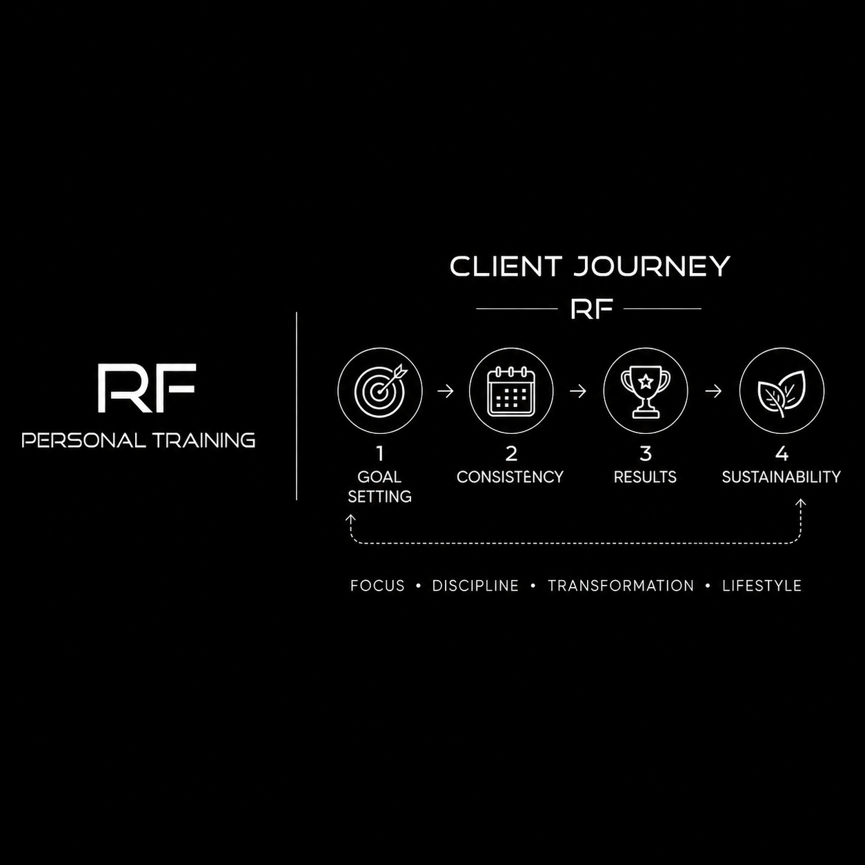 RF Client Journey