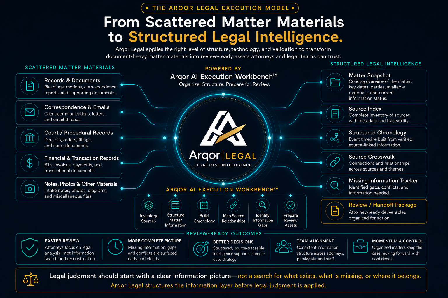 The Arqor Legal Execution Model — From Scattered Matter Materials to Structured Legal Intelligence