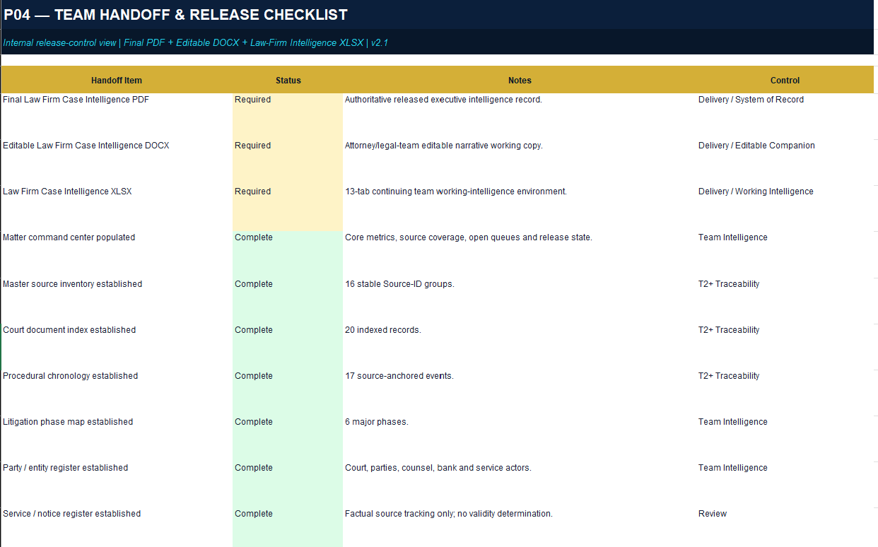 P04 — Law Firm Case Intelligence: Team Handoff & Release Checklist — representative privacy-protected preview