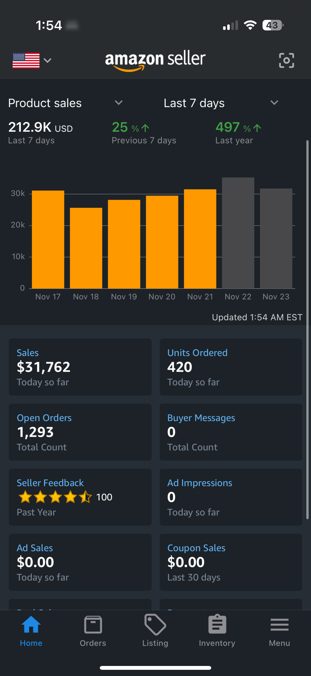 Amazon Seller app showing $212.9K in sales over the last 7 days, up 497 percent year over year.