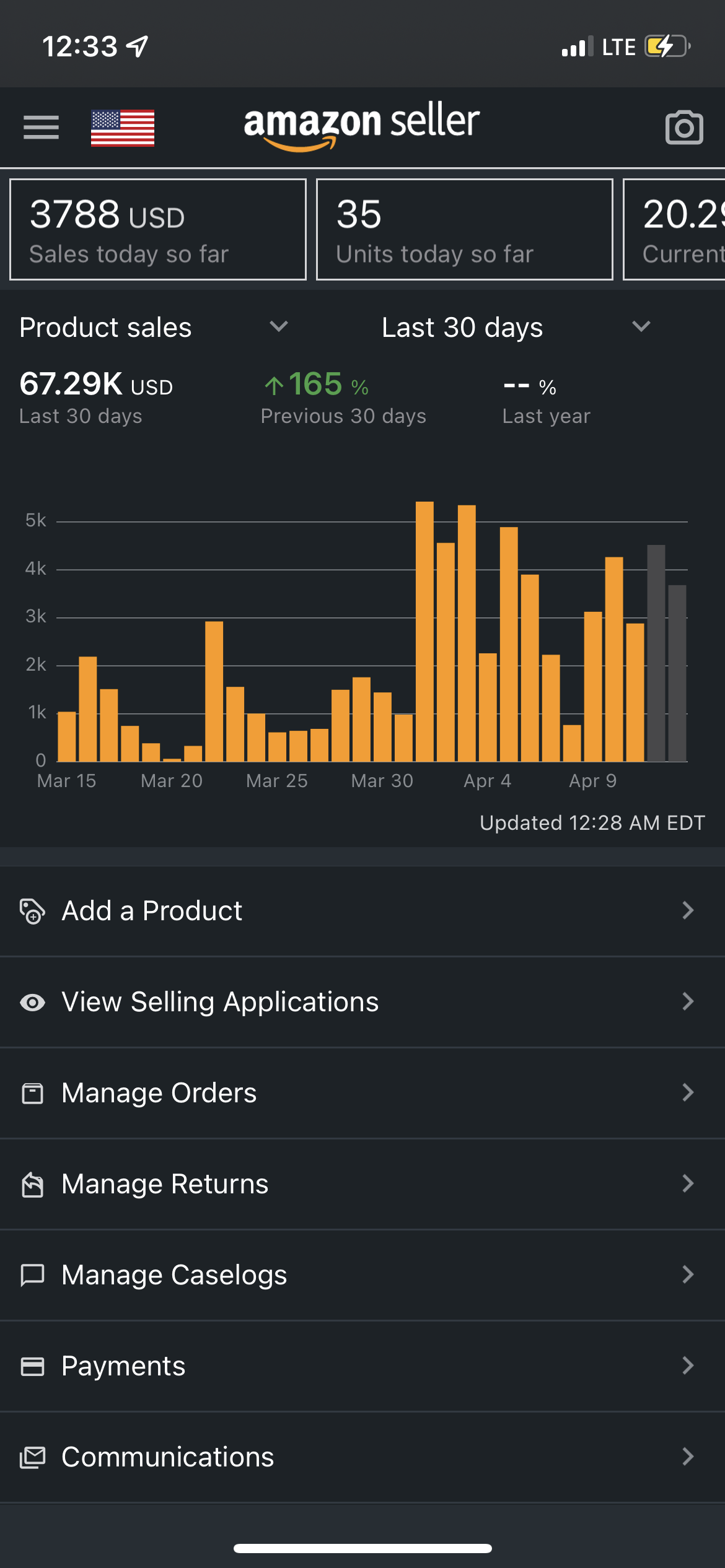 Amazon Seller app showing $67.29K in sales over the last 30 days, up 165 percent.