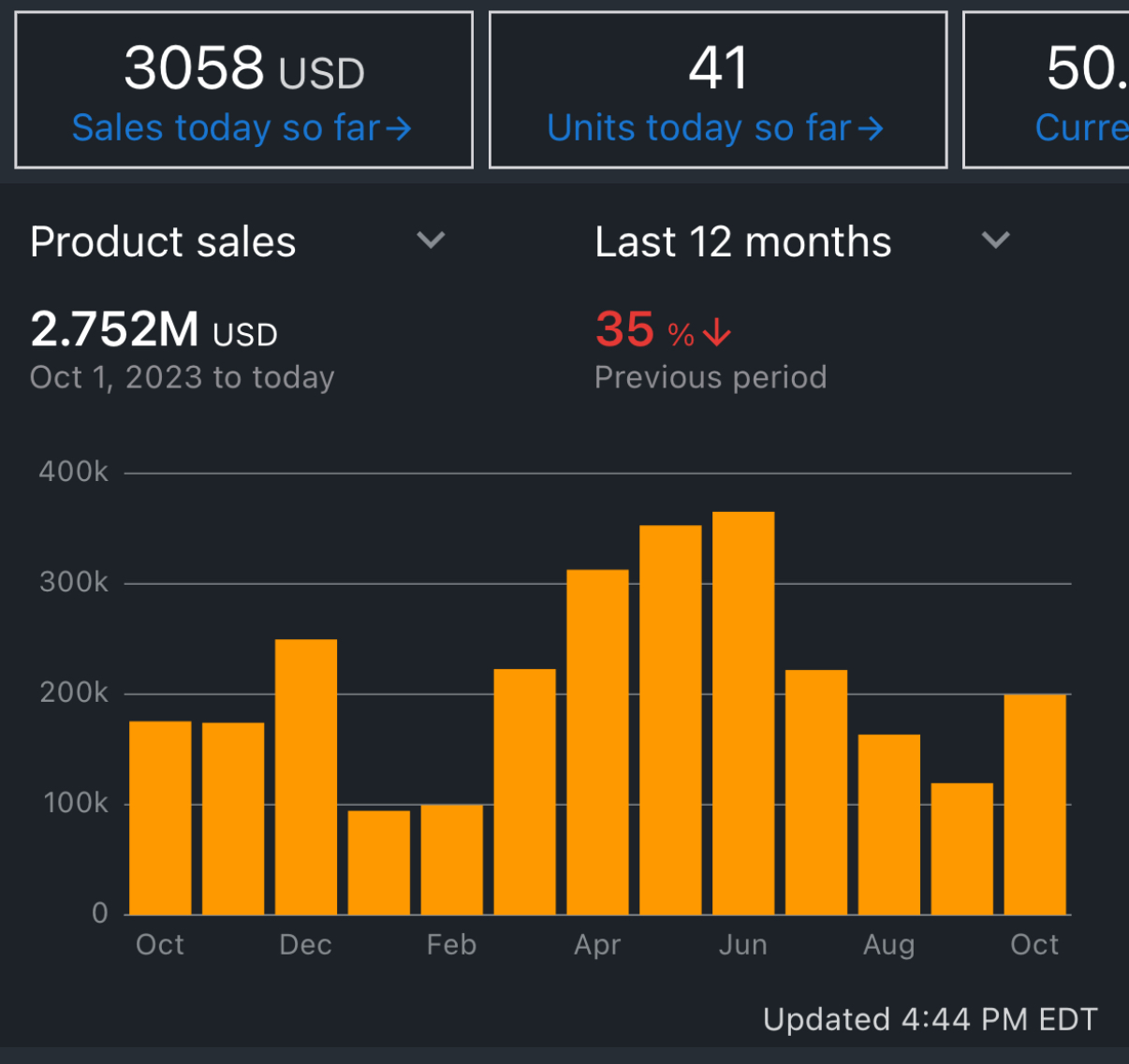 Amazon Seller dashboard showing $2.752M in product sales over a separate 12 month window.
