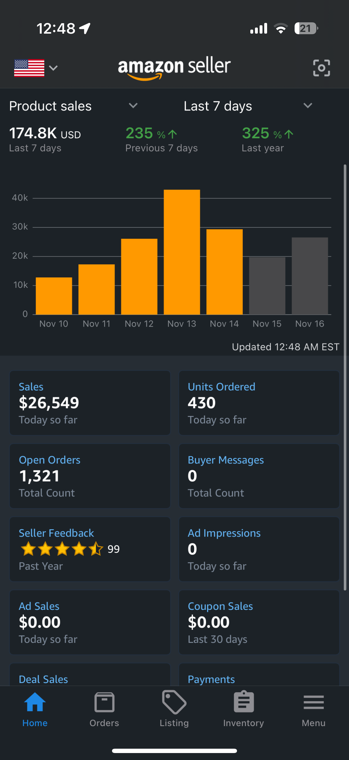 Amazon Seller app showing $66.09K in sales over the last 7 days, up 325 percent from last year.