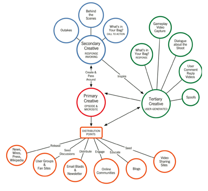 Viral seeding model diagram