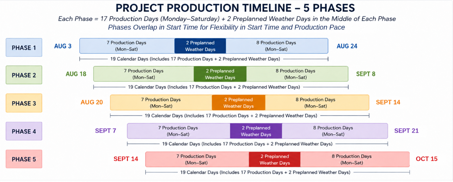 Project Production Timeline – 5 Phases