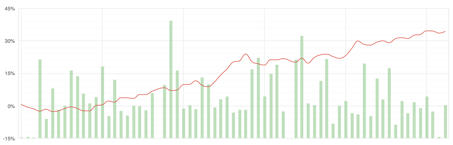 Blueprint Algo monthly performance bars