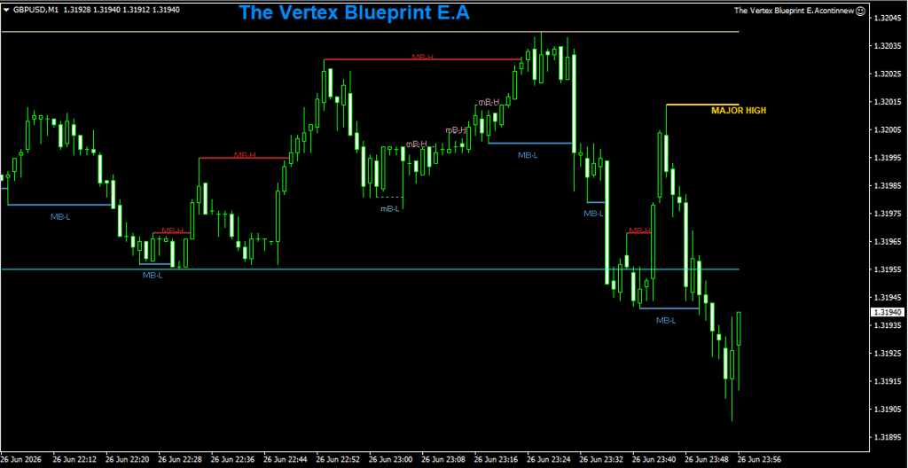 The Vertex Blueprint EA executing live on GBPUSD