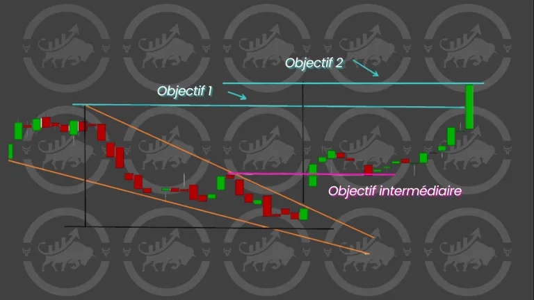 Biseau descendant : cassure haussière avec objectifs intermédiaire, objectif 1 et objectif 2