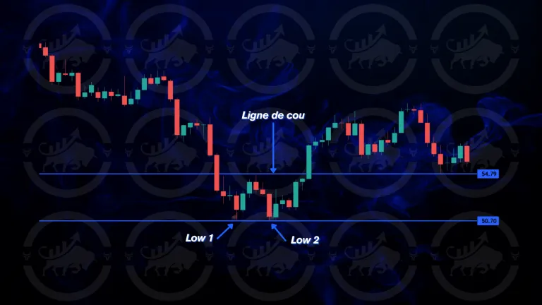 Schéma du Double Bottom : ligne de cou, Low 1 et Low 2 sur le graphique